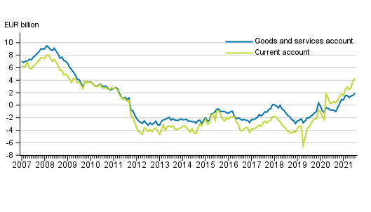 Current account and goods and services account, 12 –month moving total