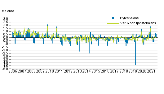 Bytesbalans och varu- och tjänstebalans