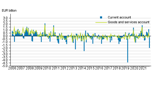 Current account and goods and services account