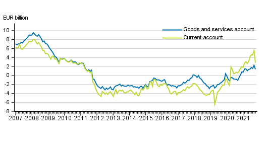 Current account and goods and services account, 12 –month moving total