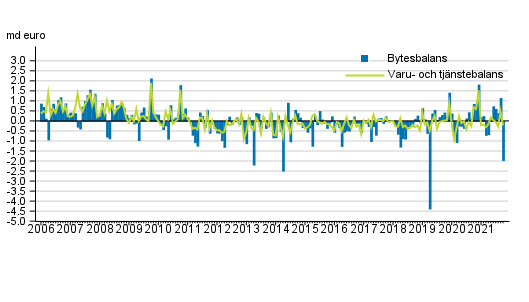 Bytesbalans och varu- och tjänstebalans