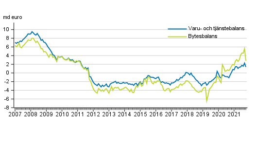 Bytesbalans och varu- och tjänstebalans, 12 månaders glidande summa