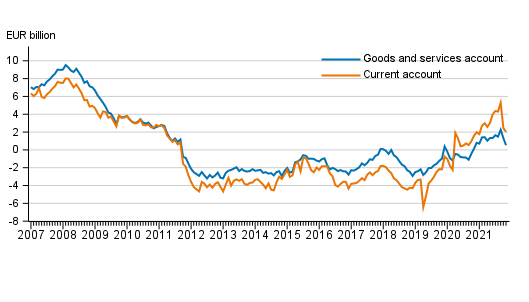 Current account and goods and services account, 12 –month moving total