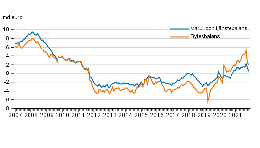 Bytesbalans och varu- och tjänstebalans, 12 månaders glidande summa