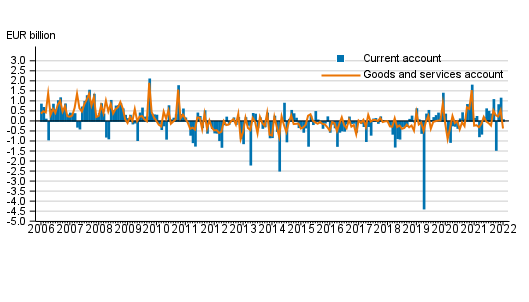 Current account and goods and services account