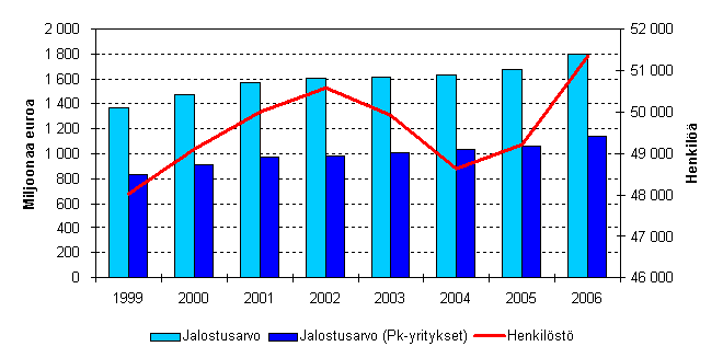 Majoitus- ja ravitsemistoiminnan jalostusarvo ja henkilst 1999–2006