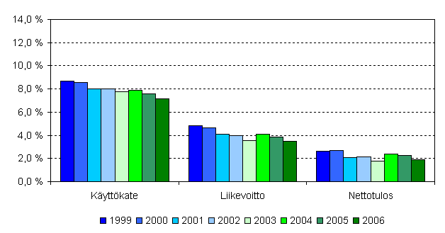 Majoitus- ja ravitsemistoiminnan kannattavuuden tunnuslukuja 1999–2006