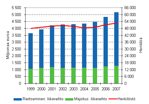 Majoitus- ja ravitsemistoiminnan liikevaihto ja henkilst 1999 - 2007