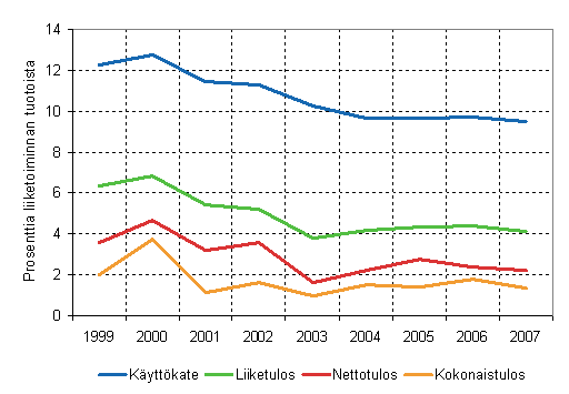 Majoitustoiminnan kannattavuus 1999 - 2007