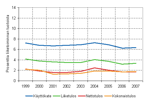 Ravitsemistoiminnan kannattavuus 1999 - 2007