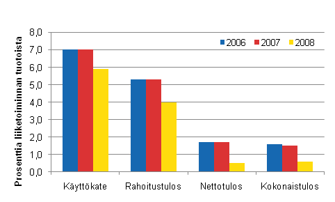 Majoitus- ja ravitsemistoiminnan kannattavuuden tunnuslukuja 2006–2008