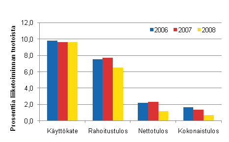 Majoitustoiminnan kannattavuuden tunnuslukuja 2006–2008