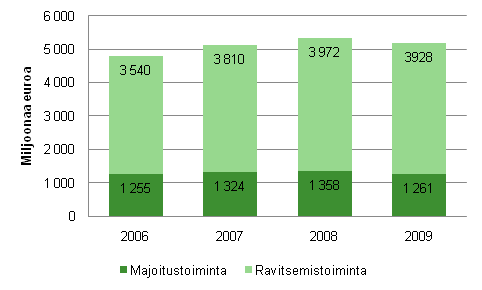 Kuvio 1. Majoitus- ja ravitsemistoiminnan liikevaihto 2006–2009*