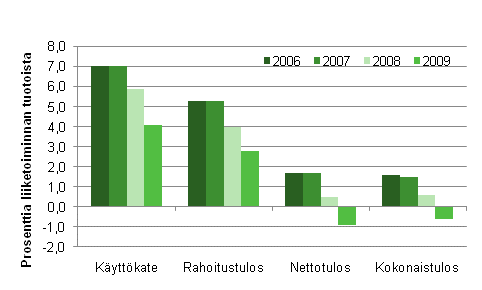 Kuvio 2. Majoitus- ja ravitsemistoiminnan kannattavuus 2006–2009*