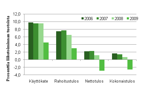 Kuvio 3. Majoitustoiminnan kannattavuuden tunnuslukuja 2006–2009*