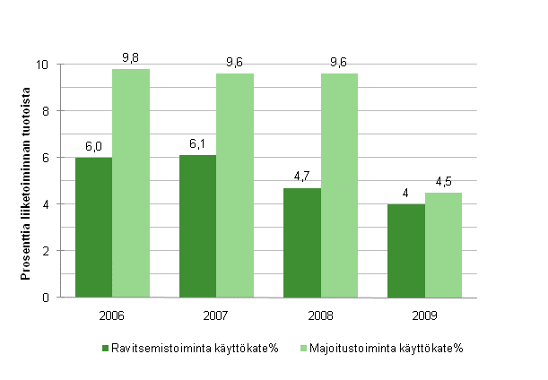 Majoitus- ja ravitsemistoiminnan kyttkateprosentti 2006-2009*