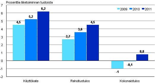 Kuvio 2. Majoitus- ja ravitsemistoiminnan kannattavuus 2009–2011 
