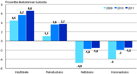 Kuvio 3. Majoitustoiminnan kannattavuuden tunnuslukuja 2009–2011 