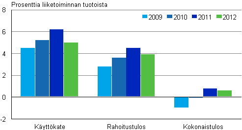 Majoitus- ja ravitsemistoiminnan kannattavuus 2009–2012