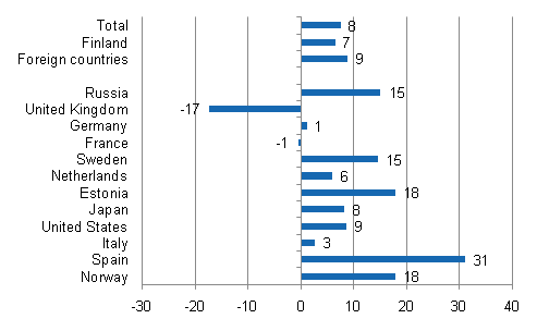 Change in overnight stays in January 2011/2010, %