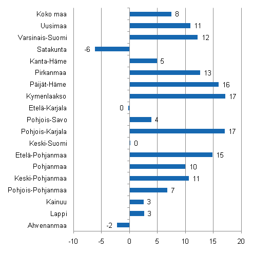 Yöpymisten muutos maakunnittain tammikuussa 2011/2010, %