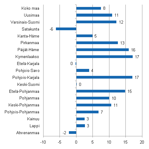 Ypymisten muutos maakunnittain tammikuussa 2011/2010, %