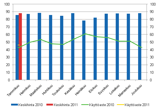 Hotellihuoneiden kuukausittainen kyttaste ja keskihinta