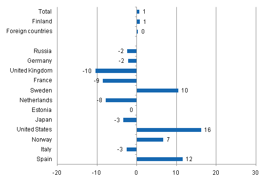 Change in overnight stays in February 2011/2010, %