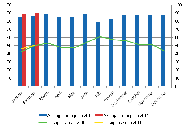 Hotel room occupancy rate and the monthly average price