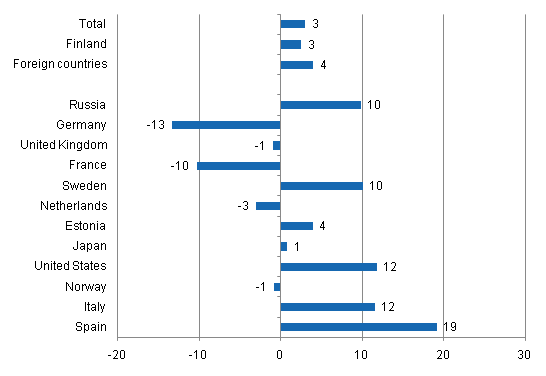 Change in overnight stays in January-February 2011/2010,