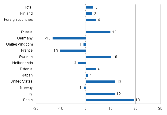 Change in overnight stays in January-February 2011/2010, 