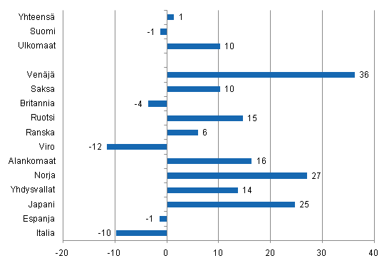 Ypymisten muutos maaliskuussa 2011/2010, %