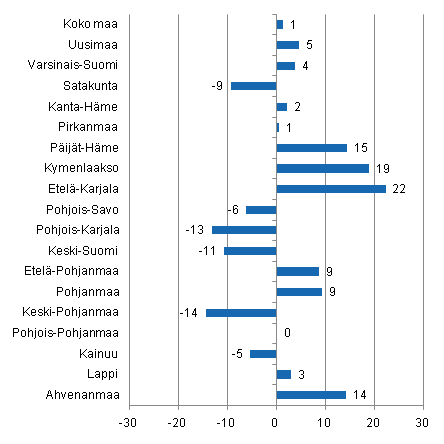 Yöpymisten muutos maakunnittain maaliskuussa 2011/2010, %