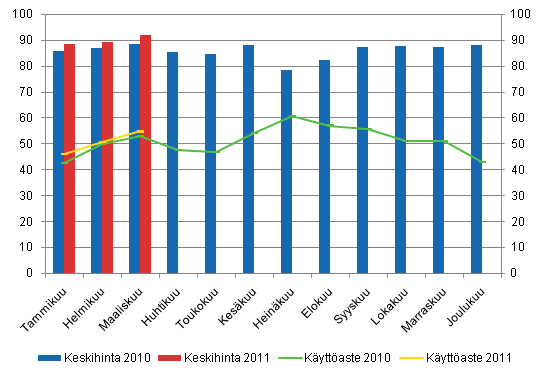 Hotellihuoneiden kuukausittainen kyttaste ja keskihinta