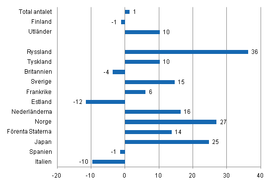 Frndring i vernattningar i mars 2011/2010, %