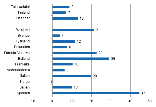 Frndring i vernattningar i maj 2011/2010, %