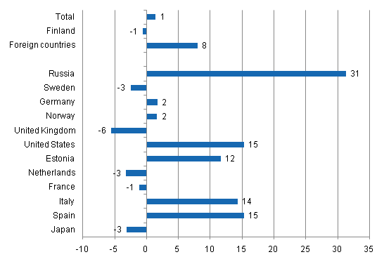 Change in overnight stays in July 2011/2010, %