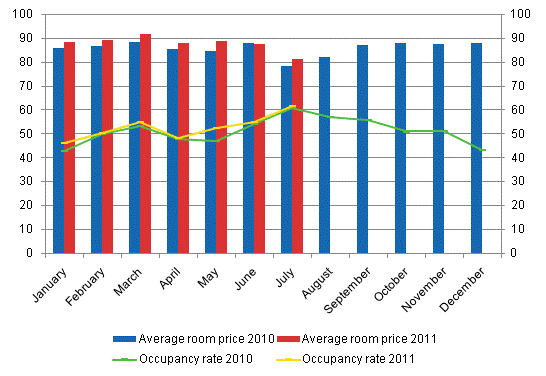 Hotel room occupancy rate and the monthly average price