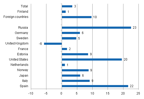 Change in overnight stays in January-July 2011/2010, %