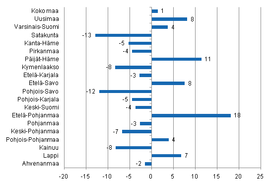 Yöpymisten muutos maakunnittain heinäkuussa 2011/2010, %