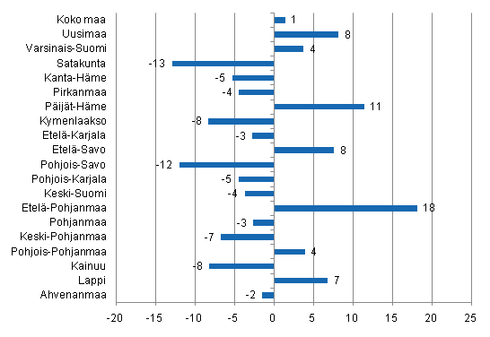 Ypymisten muutos maakunnittain heinkuussa 2011/2010, %