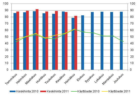 Hotellihuoneiden kuukausittainen kyttaste ja keskihinta