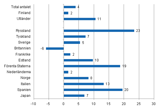 Frndring i vernattningar i januari-augusti 2011/2010, %