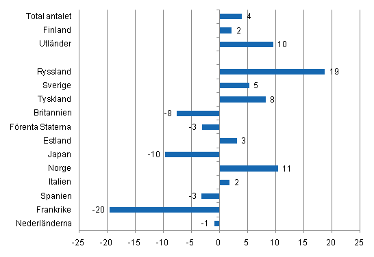 Frndring i vernattningar i september 2011/2010, %