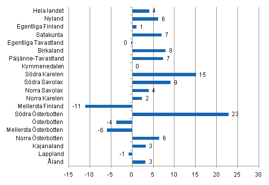 Frndring i vernattningar i september landskapsvis 2011/2010, %