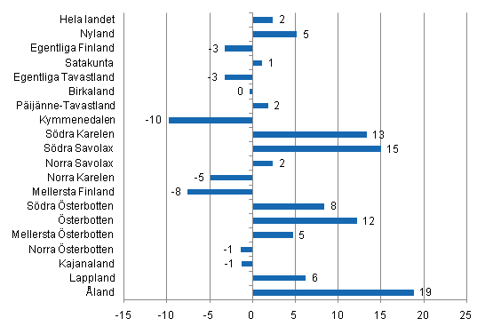 Förändring i övernattningar i oktober landskapsvis 2011/2010, %