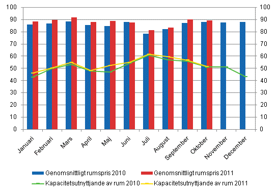 Hotellrum uthyrningsgrad och det mnatliga genomsnittliga priset