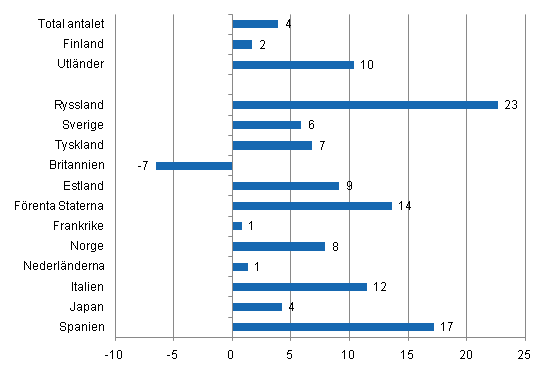 Frndring i vernattningar i januari-oktober 2011/2010, %