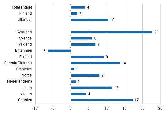 Förändring i övernattningar i januari-oktober 2011/2010, %