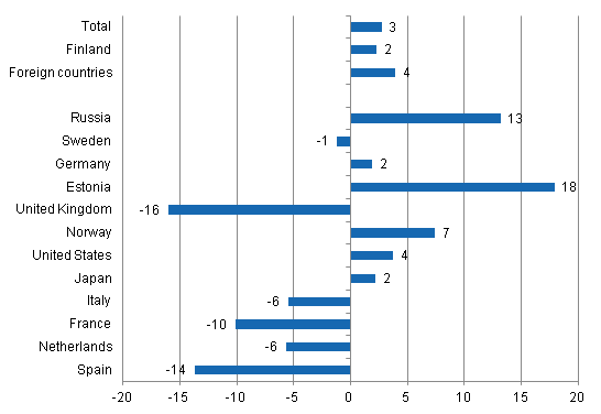 Change in overnight stays in November 2011/2010, %